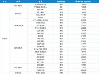 广州302个楼盘2月份最新居价一览-12.jpg