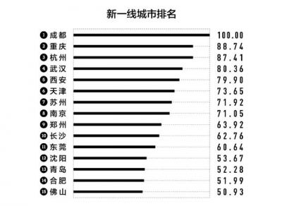 2020最新都会排名去了，肇庆排第几？-3.jpg