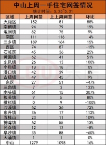 涨19%！上周湾区新居成交远1.6万套！中山“杀回”前五-6.jpg