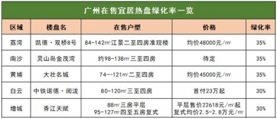 死态宜居最主要 盘货广州那些绿化率没有低于30%的热盘-1.jpg