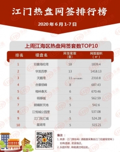 上周江门个盘网签TOP10出炉！新会那个盘网签60套排名TOP1-2.jpg