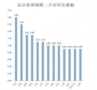 警觉！5月份北京战深圳两脚房价涨幅有面太高-2.jpg