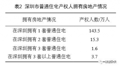 很遗憾，房产税能够降没有了深圳房价-3.jpg