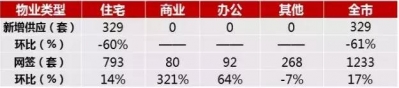 每周数据｜珠海新居供给持续两周下跌！齐市网签793套，涨幅13%-1.jpg