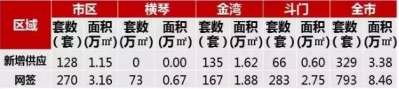 每周数据｜珠海新居供给持续两周下跌！齐市网签793套，涨幅13%-2.jpg