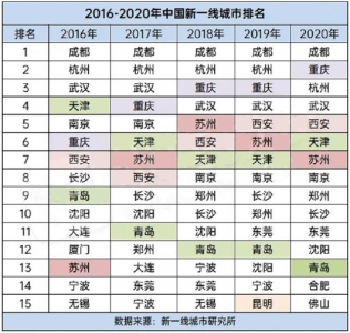 2020年我国“新一线都会”榜单公布，开肥战佛山两都会初次当选-5.jpg