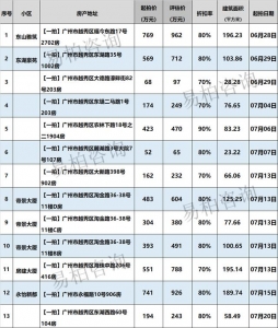 「广州法拍房浑单」6月21日更新-3.jpg