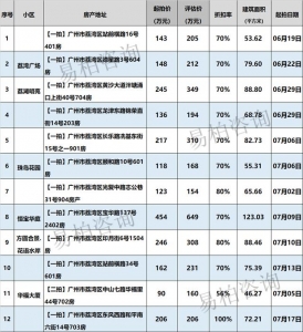 「广州法拍房浑单」6月21日更新-6.jpg