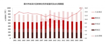 「楼市深度不雅」临深片区，惠阳成交稳居第一-4.jpg