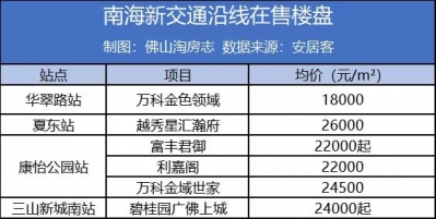 佛山天铁最新进度出炉！76个沿线楼盘价钱暴光！最下3万/仄-14.jpg