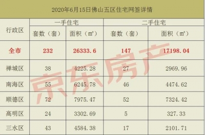 网签数据 | 6月15-21日佛山五区房产网签状况-3.jpg