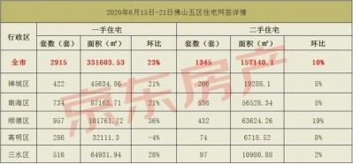 网签数据 | 6月15-21日佛山五区房产网签状况-2.jpg