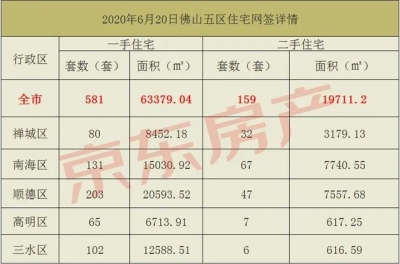 网签数据 | 6月15-21日佛山五区房产网签状况-8.jpg