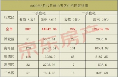 网签数据 | 6月15-21日佛山五区房产网签状况-5.jpg