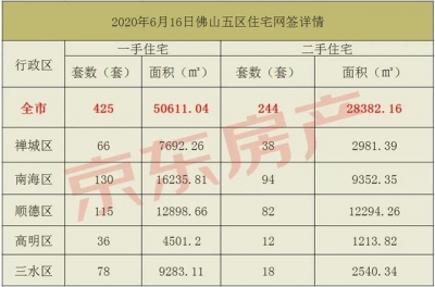 网签数据 | 6月15-21日佛山五区房产网签状况-4.jpg