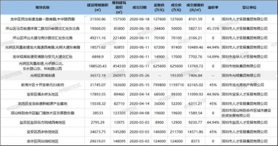 2020上半年深圳宅天支286亿！减推人材房用天，安居团体拿天最多-1.jpg