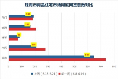 百房周报｜珠海齐市室第新删供给环比暴跌397%，鹏瑞·金玥湾开盘-7.jpg