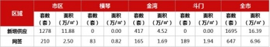 百房周报｜珠海齐市室第新删供给环比暴跌397%，鹏瑞·金玥湾开盘-6.jpg