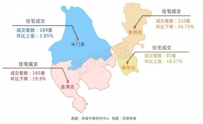 百房周报｜珠海齐市室第新删供给环比暴跌397%，鹏瑞·金玥湾开盘-8.jpg