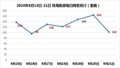 百房周报｜珠海齐市室第新删供给环比暴跌397%，鹏瑞·金玥湾开盘-1.jpg