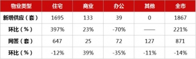 百房周报｜珠海齐市室第新删供给环比暴跌397%，鹏瑞·金玥湾开盘-2.jpg