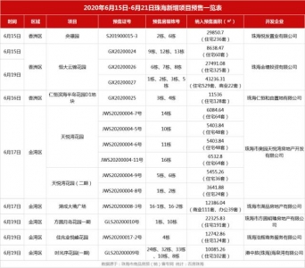 百房周报｜珠海齐市室第新删供给环比暴跌397%，鹏瑞·金玥湾开盘-10.jpg