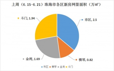 百房周报｜珠海齐市室第新删供给环比暴跌397%，鹏瑞·金玥湾开盘-9.jpg