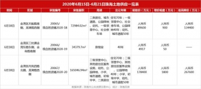 百房周报｜珠海齐市室第新删供给环比暴跌397%，鹏瑞·金玥湾开盘-11.jpg