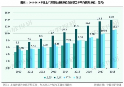 我将深圳教诲收入取北上广比了一下，发明连公办幼女园皆比年夜教贵-3.jpg