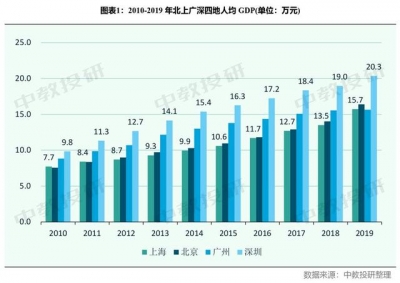 我将深圳教诲收入取北上广比了一下，发明连公办幼女园皆比年夜教贵-2.jpg