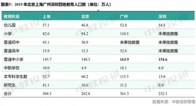 我将深圳教诲收入取北上广比了一下，发明连公办幼女园皆比年夜教贵-6.jpg