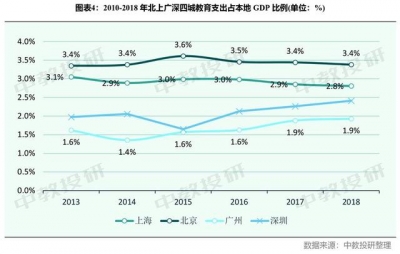 我将深圳教诲收入取北上广比了一下，发明连公办幼女园皆比年夜教贵-5.jpg