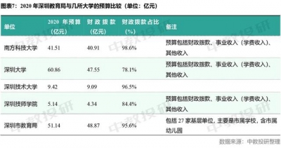 我将深圳教诲收入取北上广比了一下，发明连公办幼女园皆比年夜教贵-8.jpg