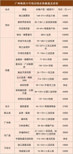 快看您购的楼盘涨了出！广州11条正在建天铁沿线120个新盘房价暴光-21.jpg