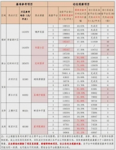 深圳6月“报价太高”小区名单暴光，涨幅最崇高高贵100%-2.jpg