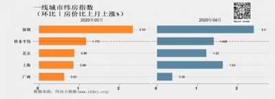 最新纬房指数：继深圳后，北上广跟进上涨-2.jpg