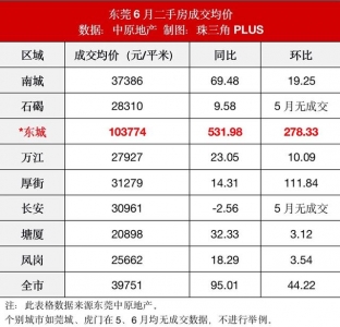 哆嗦！东莞最新两脚房均价，破10万了-4.jpg