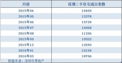 深圳魔幻6月两脚成交破万-1.jpg