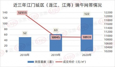 同涨超9成！端五江门楼市网签涨、人气鼓鼓足！6字头楼盘借挨99合-5.jpg