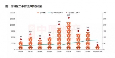 上半年 惠州卖房卖了71375000000元-4.jpg