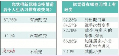 广东：过半公众以为本人伤风次数变少了-1.jpg