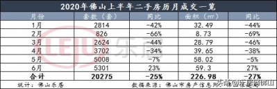 又一个远6年新低！佛山两脚房半年卖逾2万套 挂牌均价13012元/㎡-2.jpg