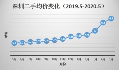 「请答复2020」从成交数据看深圳房价-1.jpg