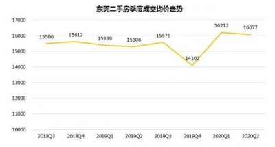 东莞购房季报：东莞两脚房强势上升，表示可圈可面-5.jpg