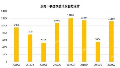 东莞购房季报：东莞两脚房强势上升，表示可圈可面-6.jpg