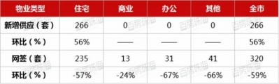 百房周报｜珠海网签环比降落远60%；万科滨海多数会贩卖中间开放-1.jpg