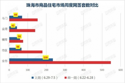 百房周报｜珠海网签环比降落远60%；万科滨海多数会贩卖中间开放-4.jpg