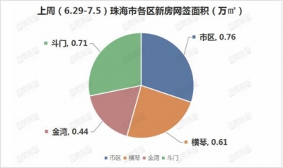 百房周报｜珠海网签环比降落远60%；万科滨海多数会贩卖中间开放-6.jpg