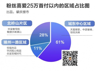 尾付≤25万，念购端州乡东？那8个盘能够选-1.jpg