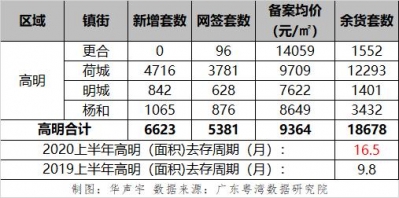 上半年佛山一脚房新删供应同比降三成，五区库存借够卖多暂？-6.jpg